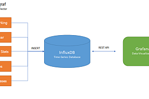 Hướng dẫn cài đặt hệ thống monitor với Grafana, InfluxDB và Telegraf trên CentOS 7